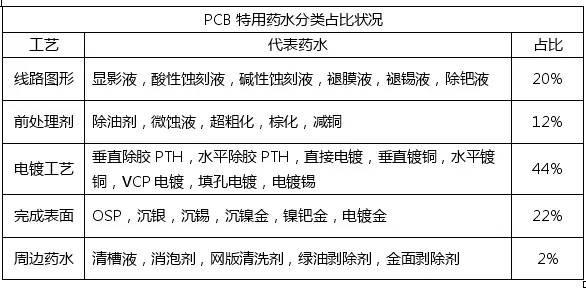 <a href=http://www.bjpea.cn/ target=_blank class=infotextkey>pcb</a>化學(xué)市場(chǎng)與<a href=http://www.bjpea.cn/ target=_blank class=infotextkey>pcb</a>行業(yè)的發(fā)展趨勢(shì)